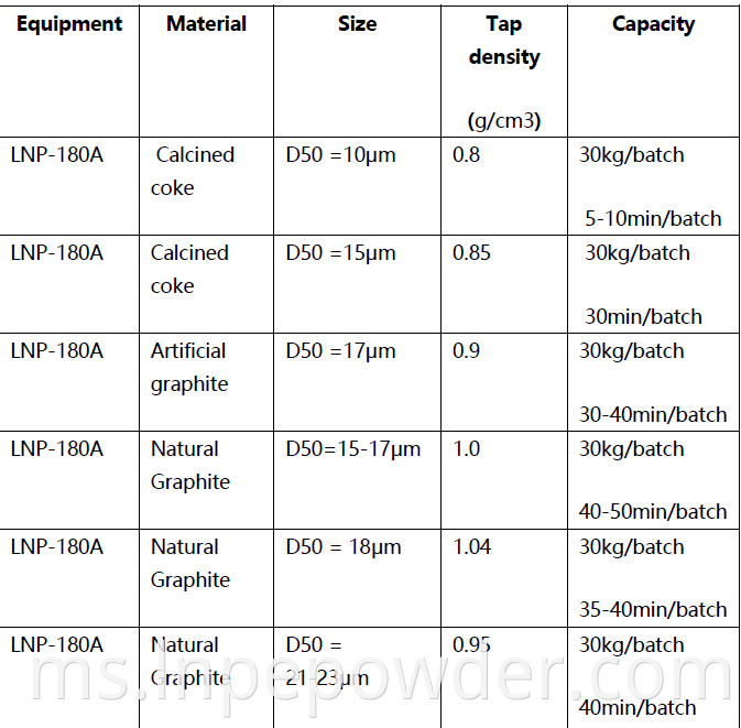 Pilot Skala Grafit Grafit Data Teknikal Pilot Scale Graphite Rounding Machine Technical Data